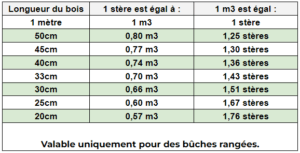 Conversion m3 en stères Sotransbois